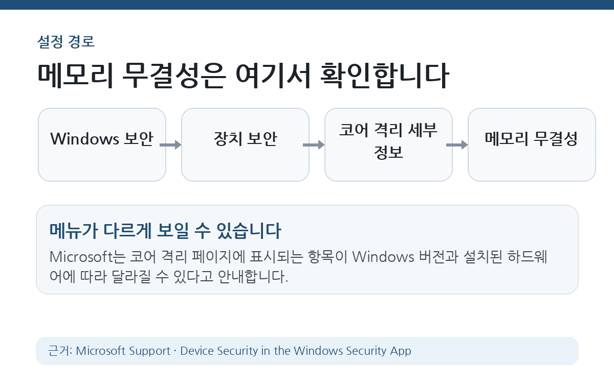 Windows 보안에서 장치 보안, 코어 격리 세부 정보, 메모리 무결성 순서로 이동하는 설정 경로와 메뉴 표시가 기기별로 달라질 수 있다는 안내 카드