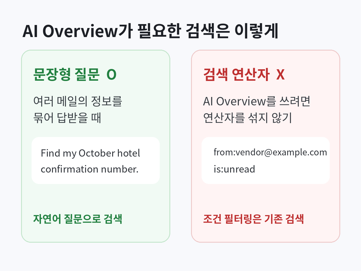 Gmail AI Overview는 자연어 질문에 사용하고 from: 또는 is:unread 같은 검색 연산자를 쓰면 AI Overview가 나오지 않는다는 비교 카드