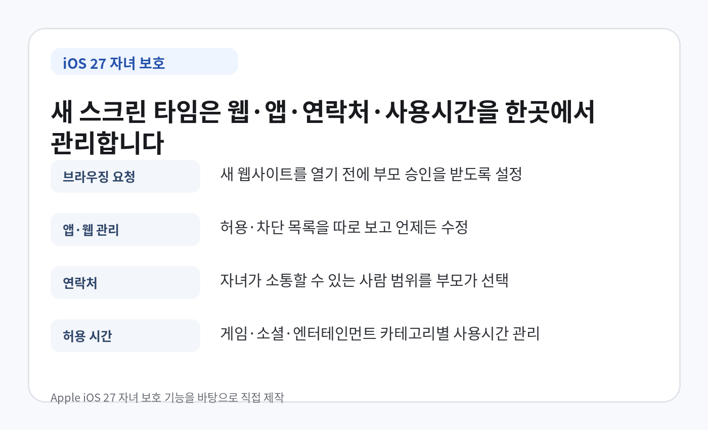 iOS 27 자녀 보호 기능의 브라우징 요청, 앱과 웹사이트 관리, 연락처, 허용 시간 핵심 기능 요약