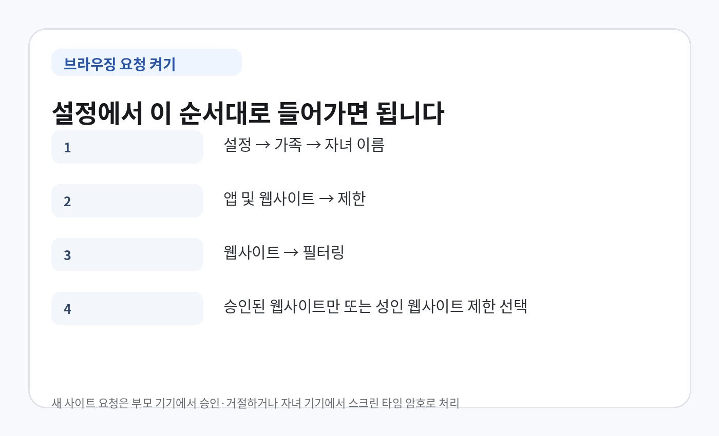 iOS 27에서 자녀의 브라우징 요청을 켜는 설정 경로 안내