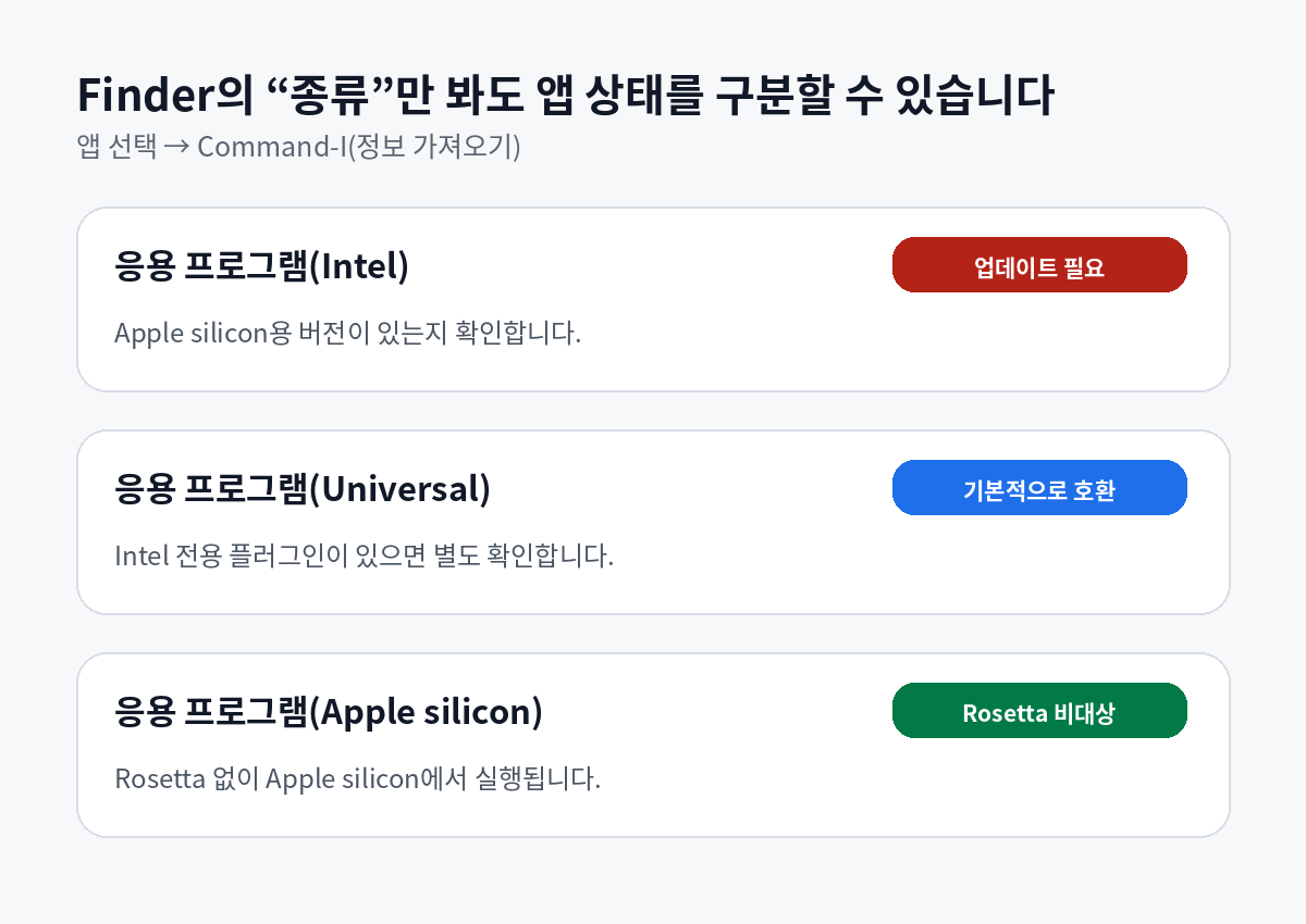 Finder 정보 가져오기에서 Intel, Universal, Apple silicon 앱 종류를 구분하고 필요한 조치를 설명한 카드