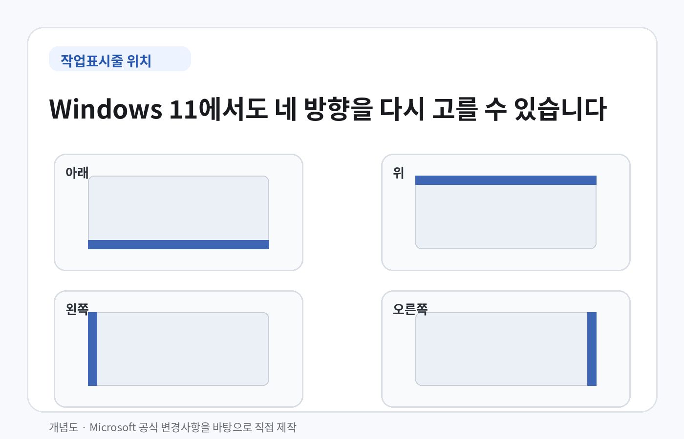 Windows 11 작업표시줄을 아래 위 왼쪽 오른쪽 네 방향에 놓는 위치 개념도