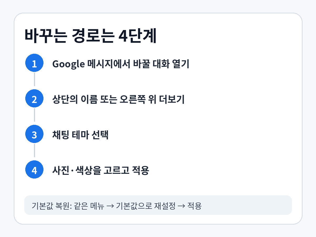 Google 메시지에서 대화를 열고 상단 이름이나 더보기를 누른 뒤 채팅 테마에서 사진과 색상을 고르고 적용하는 4단계 경로