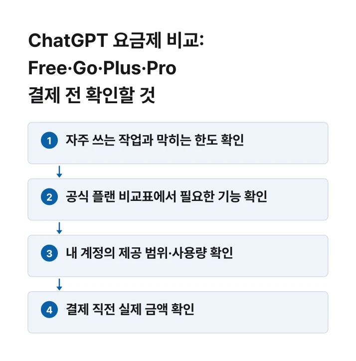 ChatGPT 요금제를 고르기 전에 확인할 사용량·기능·가격 순서