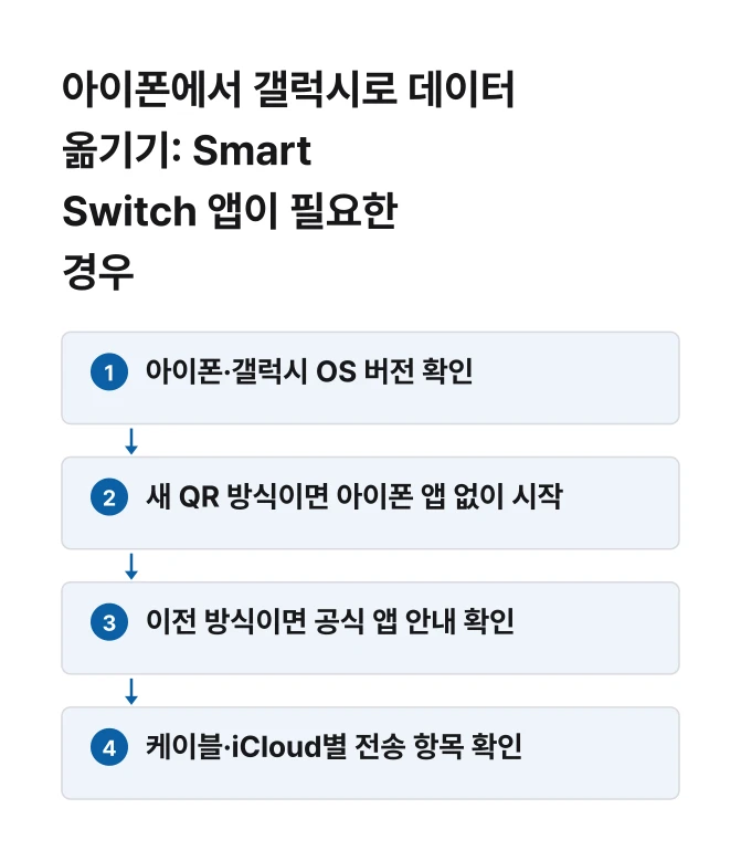 Smart Switch 전송 방식별 앱 설치 여부 확인 순서