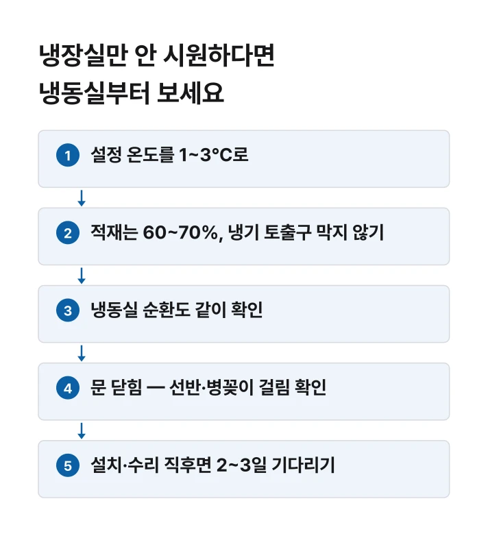냉장실만 안 시원하다면 냉동실부터 보세요 절차 흐름도