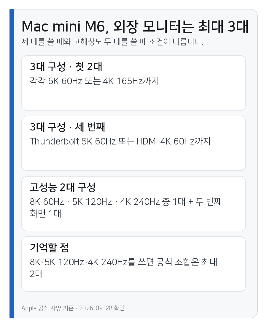 Mac mini M6에서 외장 모니터 3대와 고해상도 2대 구성의 해상도·주사율 조건을 비교한 카드