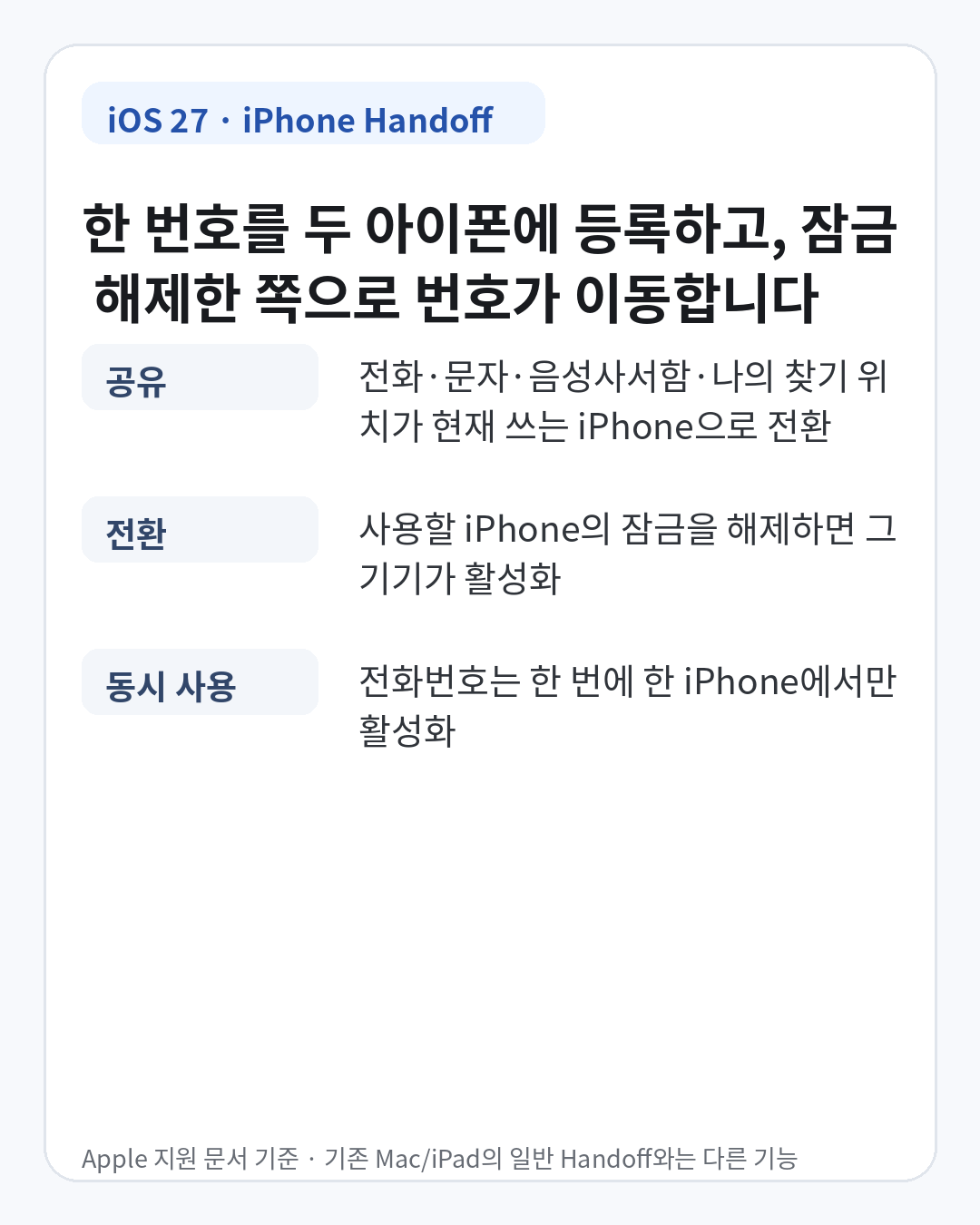 iPhone Handoff에서 전화번호 하나를 두 아이폰에 등록하고 잠금 해제한 아이폰으로 전화와 메시지가 전환되는 방식