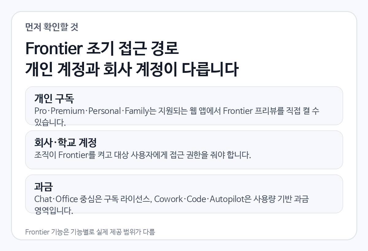 Microsoft Frontier 조기 접근 방법과 개인 계정, 회사 계정, 과금 차이를 정리한 정보카드