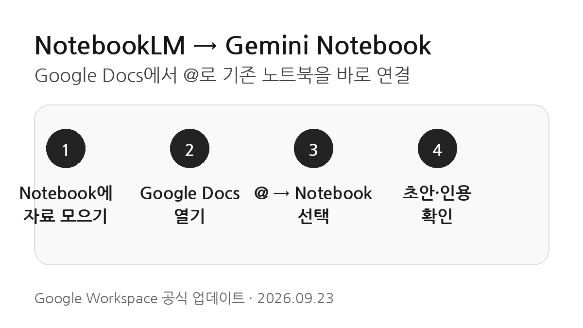 NotebookLM이 Gemini Notebook으로 이어지고 Google Docs에서 @로 연결하는 전체 흐름을 설명한 카드