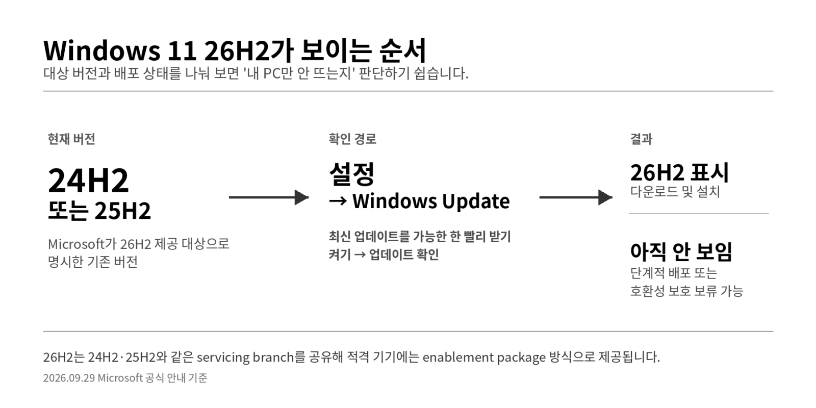 Windows 11 24H2·25H2에서 Windows Update 설정을 확인한 뒤 26H2 설치 옵션이 보이거나 단계적 배포·호환성 보호 보류 때문에 아직 표시되지 않을 수 있는 흐름