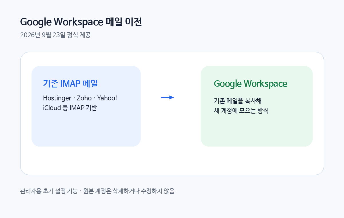 기존 IMAP 메일을 Google Workspace로 복사해 옮기는 관리자용 기능과 2026년 9월 23일 정식 제공 시점을 설명한 카드