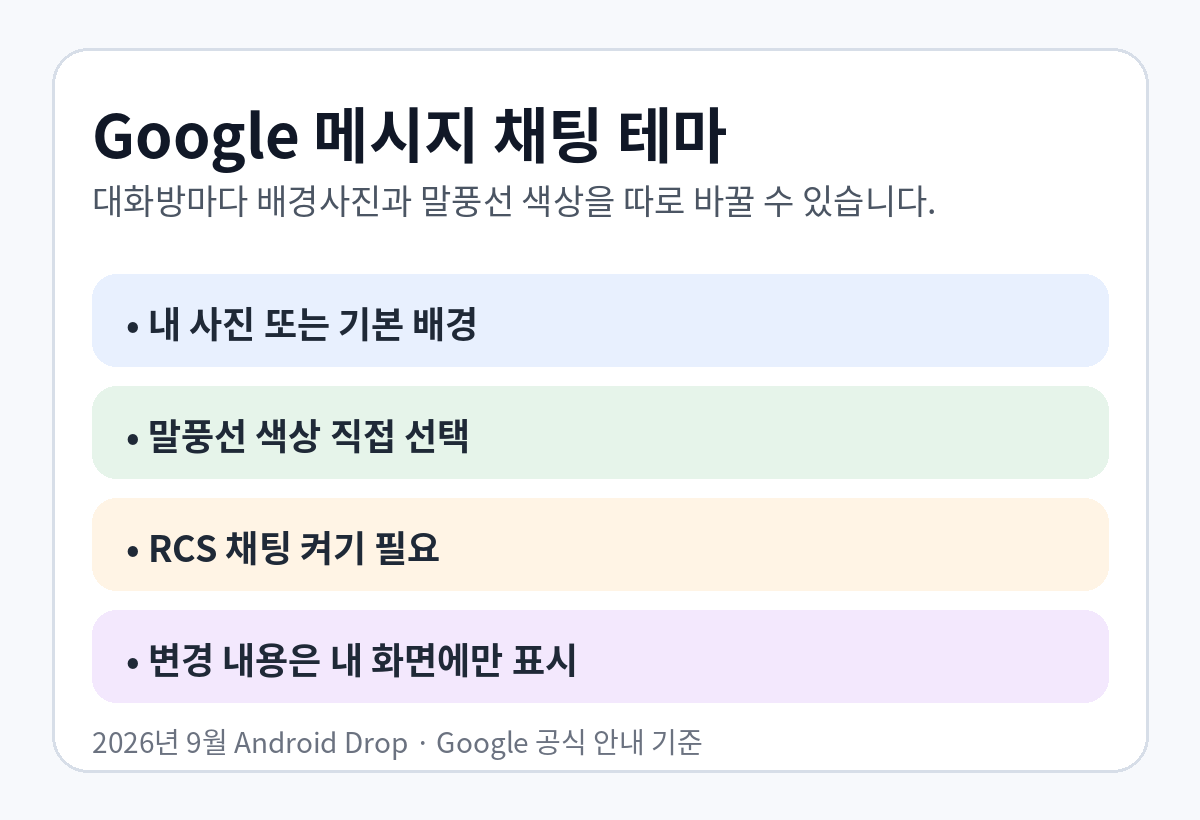 Google 메시지 채팅 테마에서 내 사진과 말풍선 색상을 바꿀 수 있고 RCS가 필요하며 변경 내용은 내 화면에만 표시된다는 요약