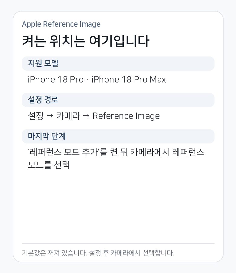 iPhone 18 Pro와 iPhone 18 Pro Max에서 설정 앱의 카메라 메뉴로 들어가 Reference Image를 열고 레퍼런스 모드를 추가하는 경로를 정리한 카드