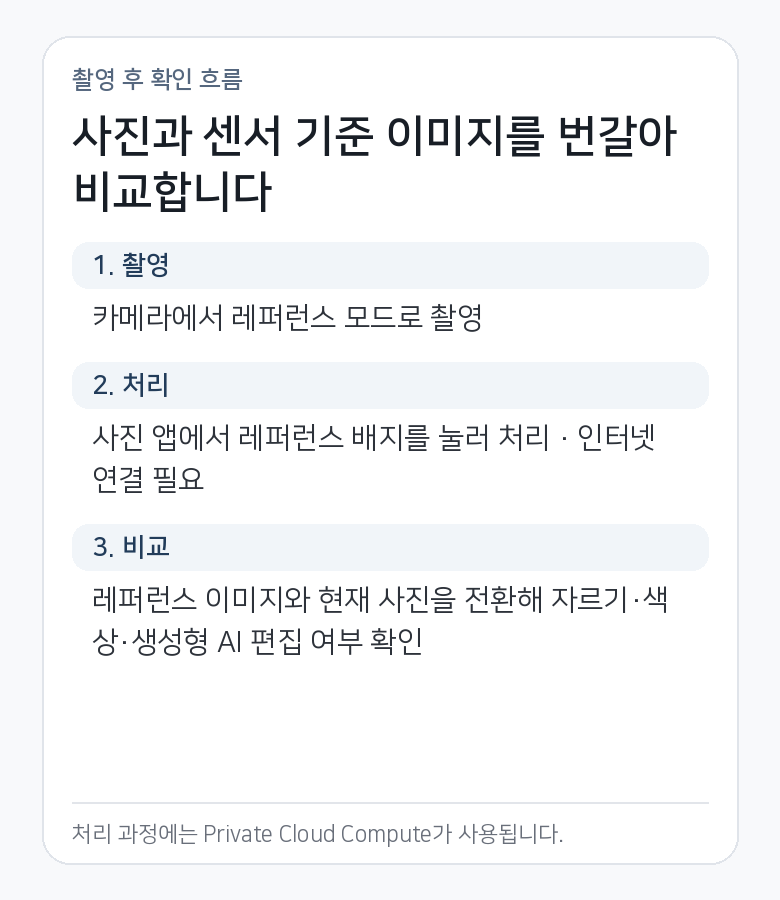 카메라의 레퍼런스 모드로 촬영한 뒤 사진 앱에서 레퍼런스 배지를 눌러 처리하고 현재 사진과 레퍼런스 이미지를 비교하는 세 단계 흐름 카드
