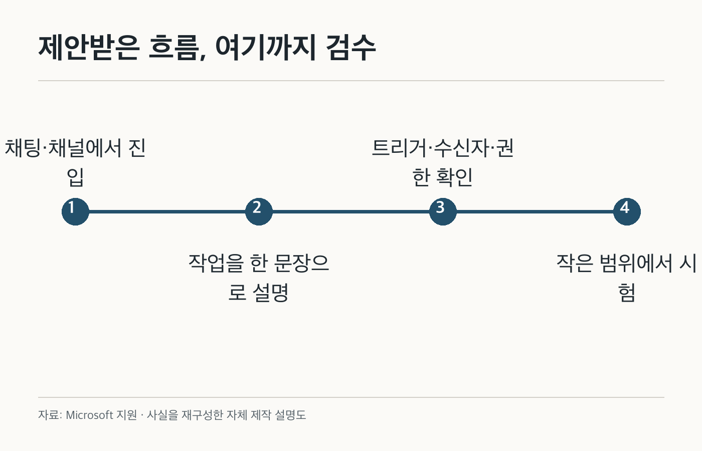 제안받은 흐름, 여기까지 검수: 채팅·채널에서 진입; 작업을 한 문장으로 설명; 트리거·수신자·권한 확인; 작은 범위에서 시험. 공식 화면이나 제품 사진이 아닌 자체 제작 설명도