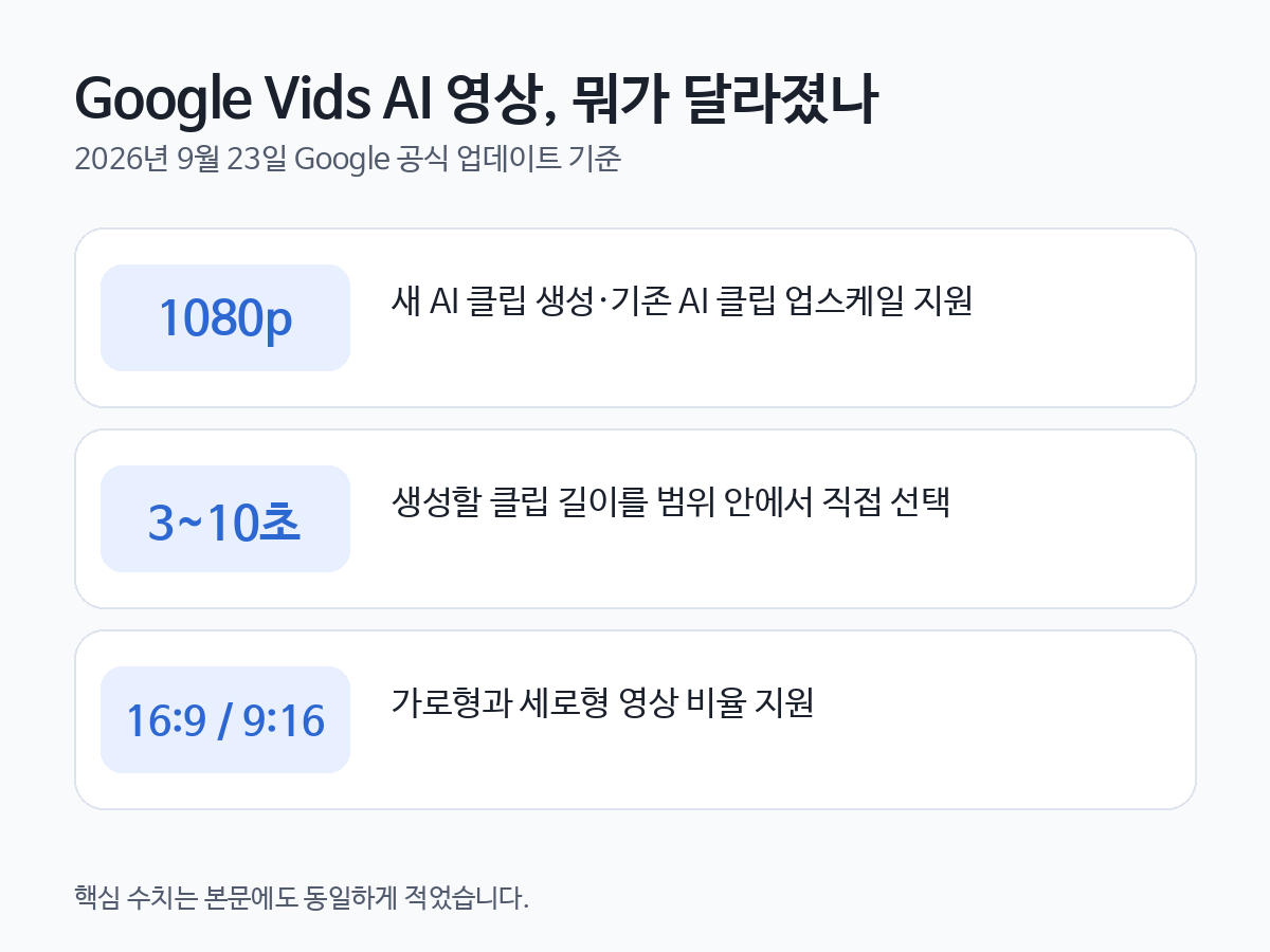 Google Vids AI 영상이 1080p 생성·업스케일, 3~10초 길이 선택, 16:9 및 9:16 비율을 지원한다는 핵심 변경점을 정리한 카드