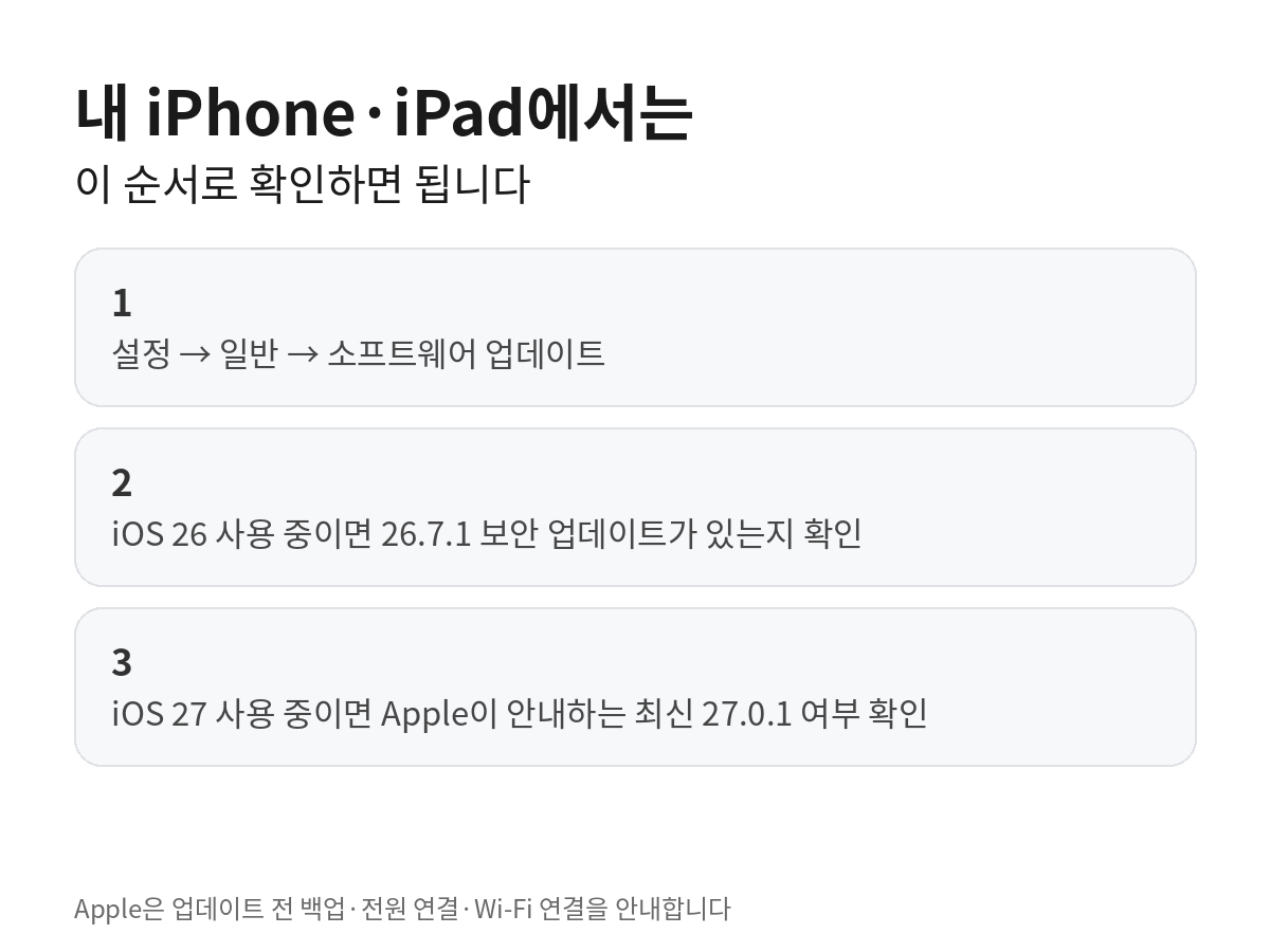 iPhone과 iPad에서 설정 일반 소프트웨어 업데이트로 들어가 iOS 26.7.1 또는 iOS 27.0.1을 확인하는 순서 카드