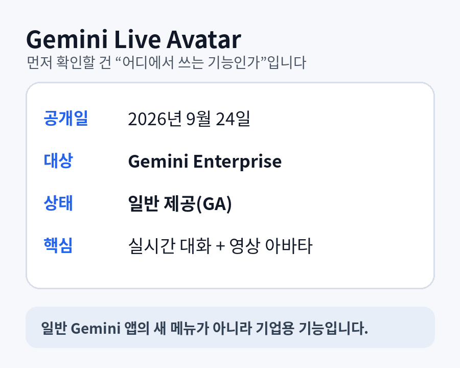 Gemini Live Avatar의 공개일, 대상, 제공 상태와 기업용 기능이라는 점을 요약한 카드