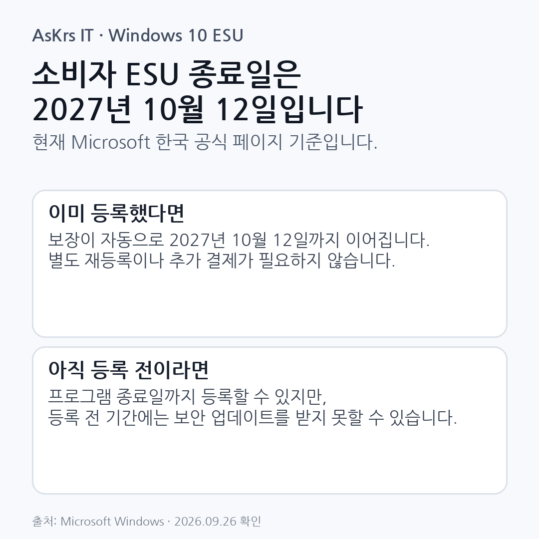 Windows 10 소비자 ESU 종료일이 2027년 10월 12일이며 기존 등록자는 별도 조치 없이 자동 연장된다는 정보카드