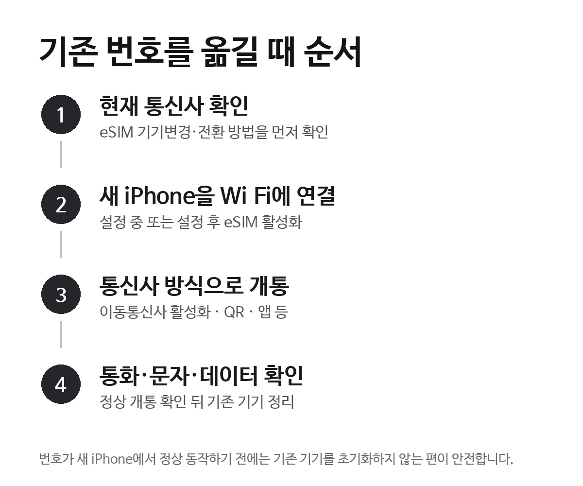 기존 번호를 iPhone Duo로 옮길 때 통신사 확인, Wi-Fi 연결, eSIM 활성화, 통화 문자 데이터 확인 순서를 보여주는 안내 카드