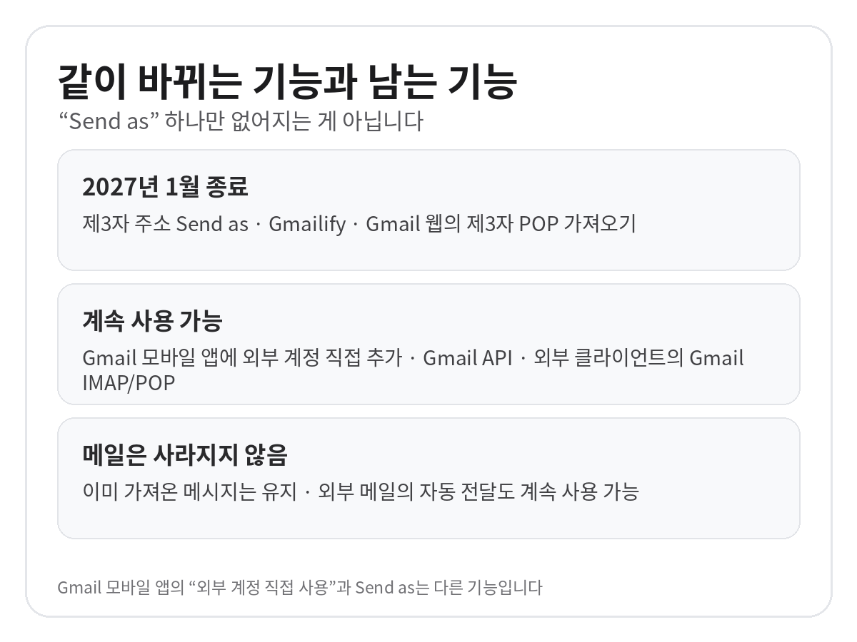 2027년 1월 종료되는 제3자 Send as·Gmailify·Gmail 웹 POP 가져오기와 계속 가능한 모바일 외부 계정 직접 사용·Gmail API·자동 전달을 구분한 카드