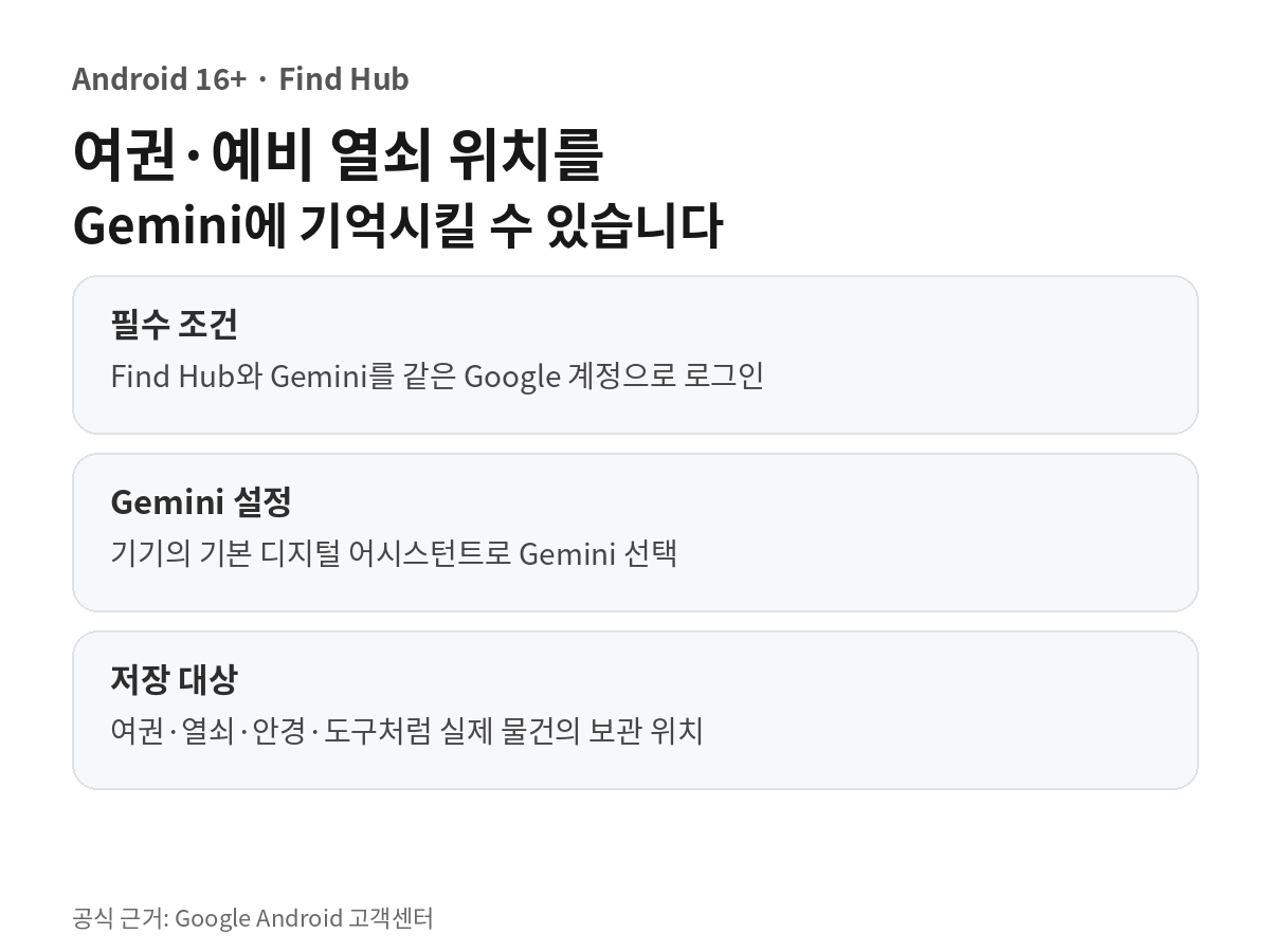 Find Hub 기억된 항목에서 물건 위치를 Gemini로 저장하고 다시 찾은 뒤 물건을 옮겼을 때 새 위치로 갱신하는 세 단계 흐름을 정리한 카드