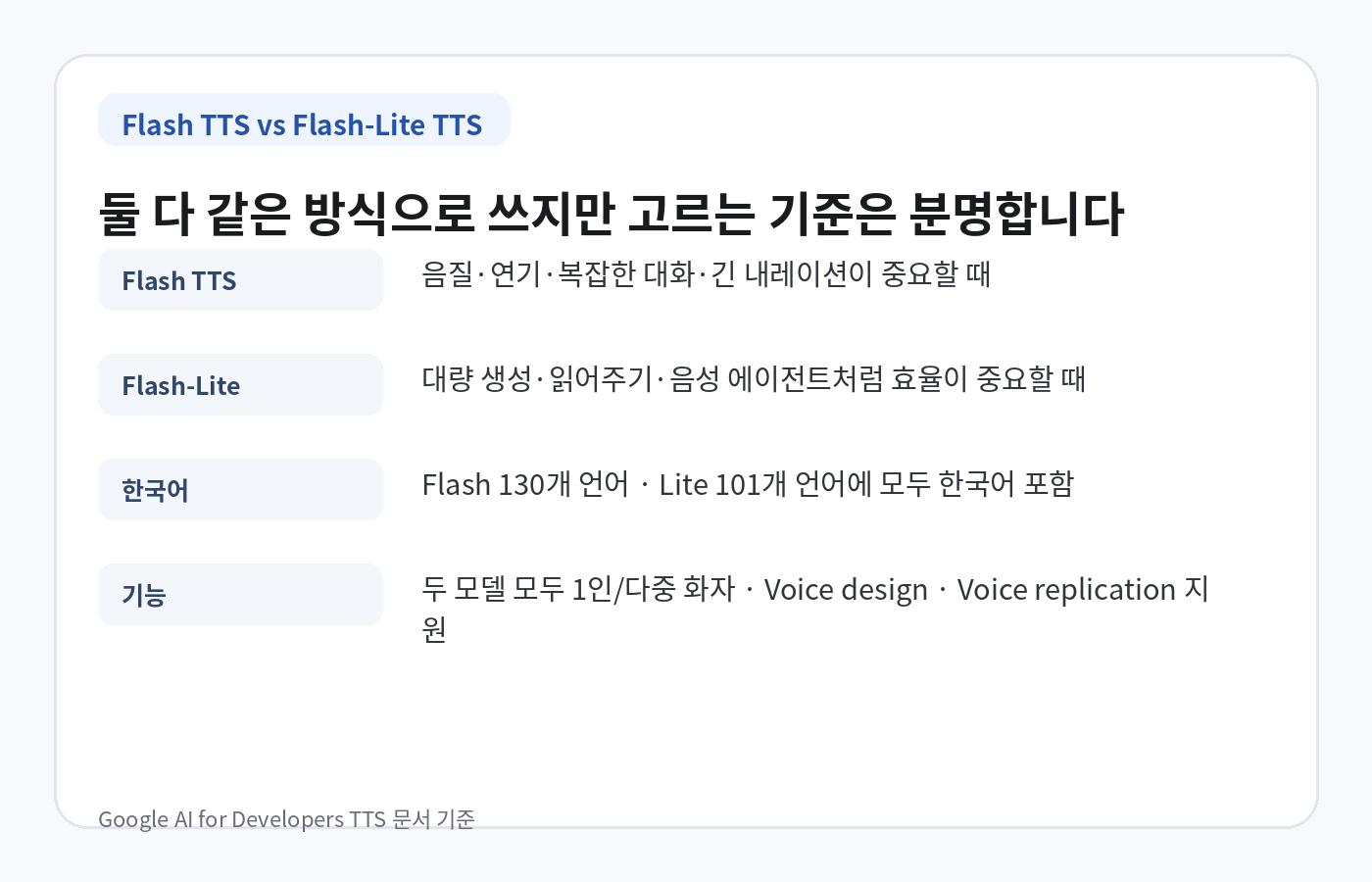 Gemini 3.8 Flash TTS와 Flash-Lite TTS의 용도와 한국어 지원, 다중 화자와 음성 복제 기능 비교