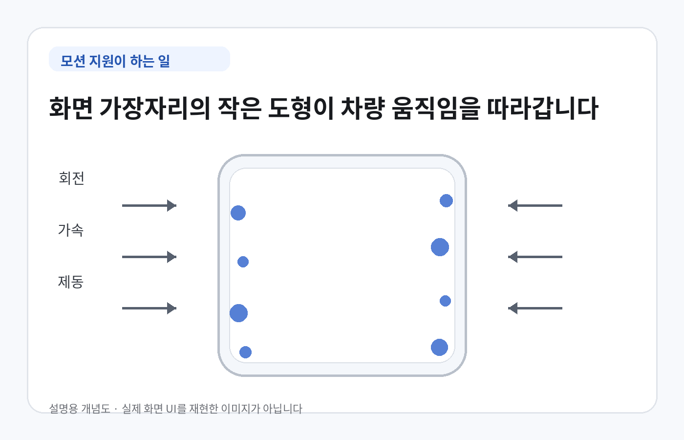 차량의 회전 가속 제동에 맞춰 화면 가장자리 도형이 움직이는 모션 지원 기능 개념도
