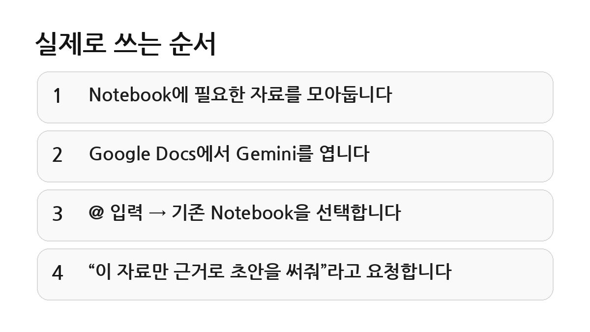 Gemini Notebook 자료를 Google Docs에서 불러와 초안을 만드는 4단계 흐름 카드