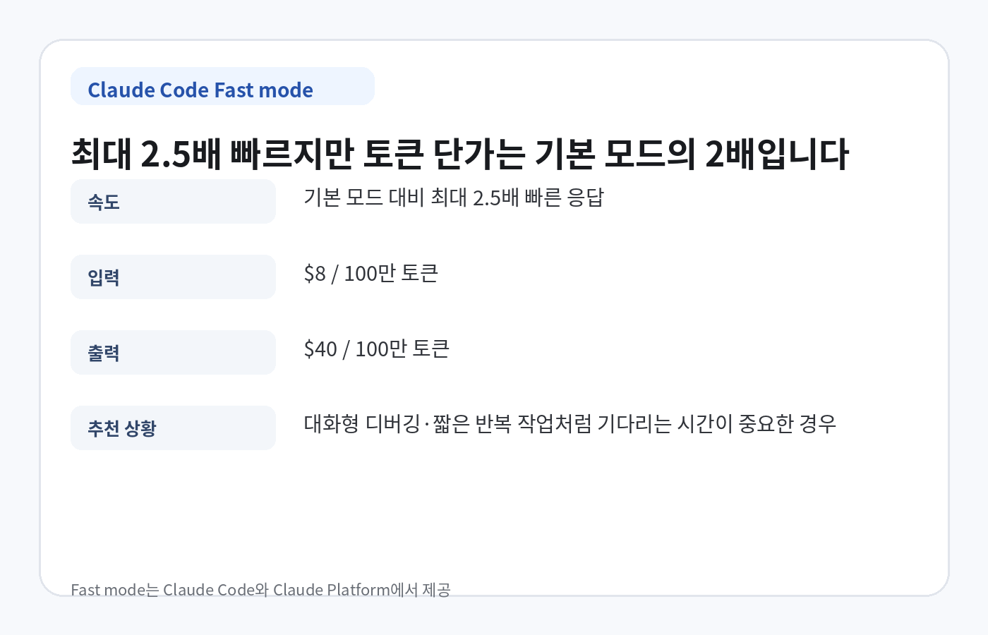 Claude Code Opus 5.5 Fast mode의 최대 2.5배 속도와 입력 8달러 출력 40달러 가격 안내