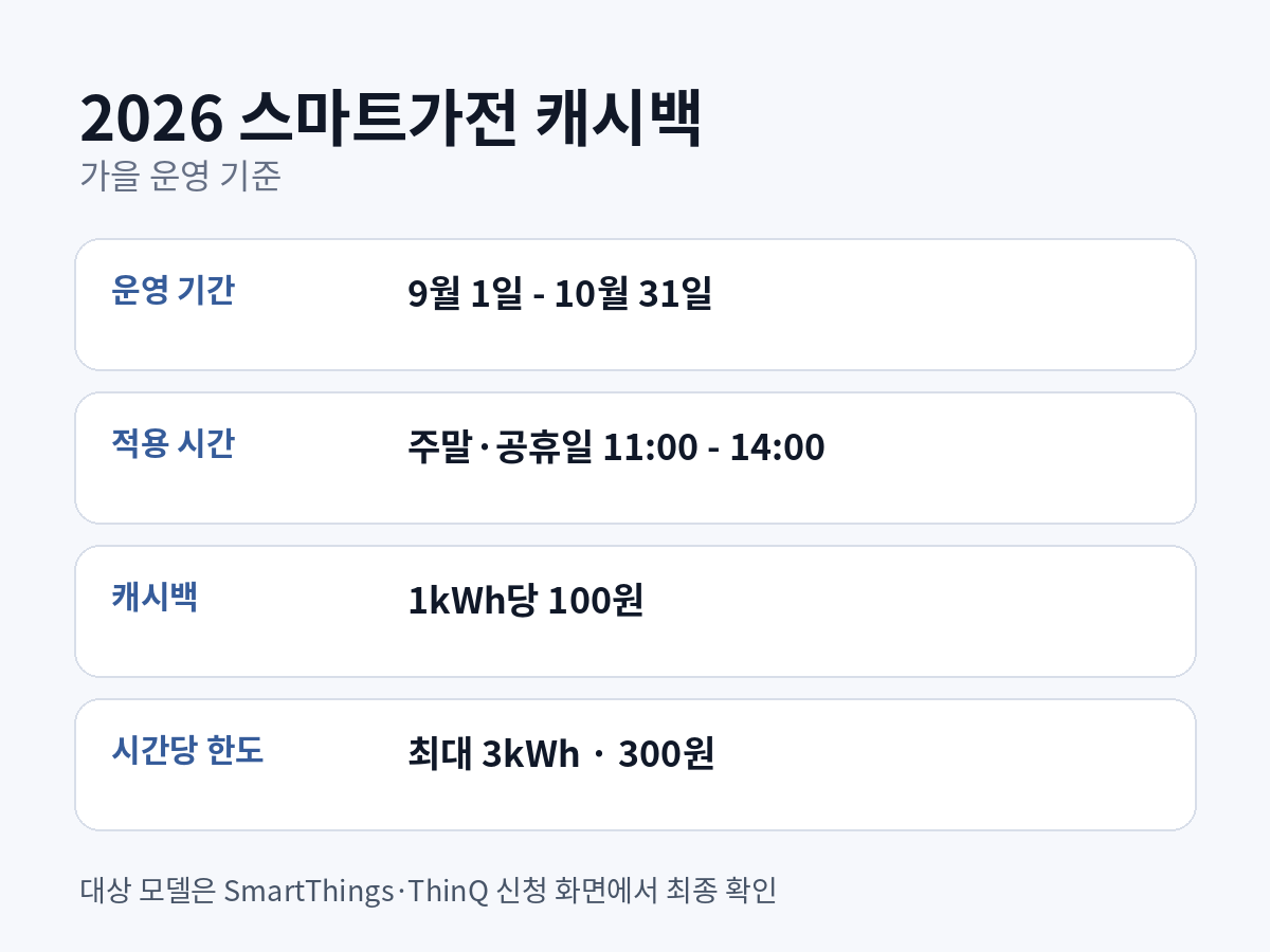 2026 스마트가전 캐시백의 9월 1일~10월 31일 운영 기간, 주말·공휴일 오전 11시~오후 2시, 1kWh당 100원과 시간당 300원 한도를 정리한 카드
