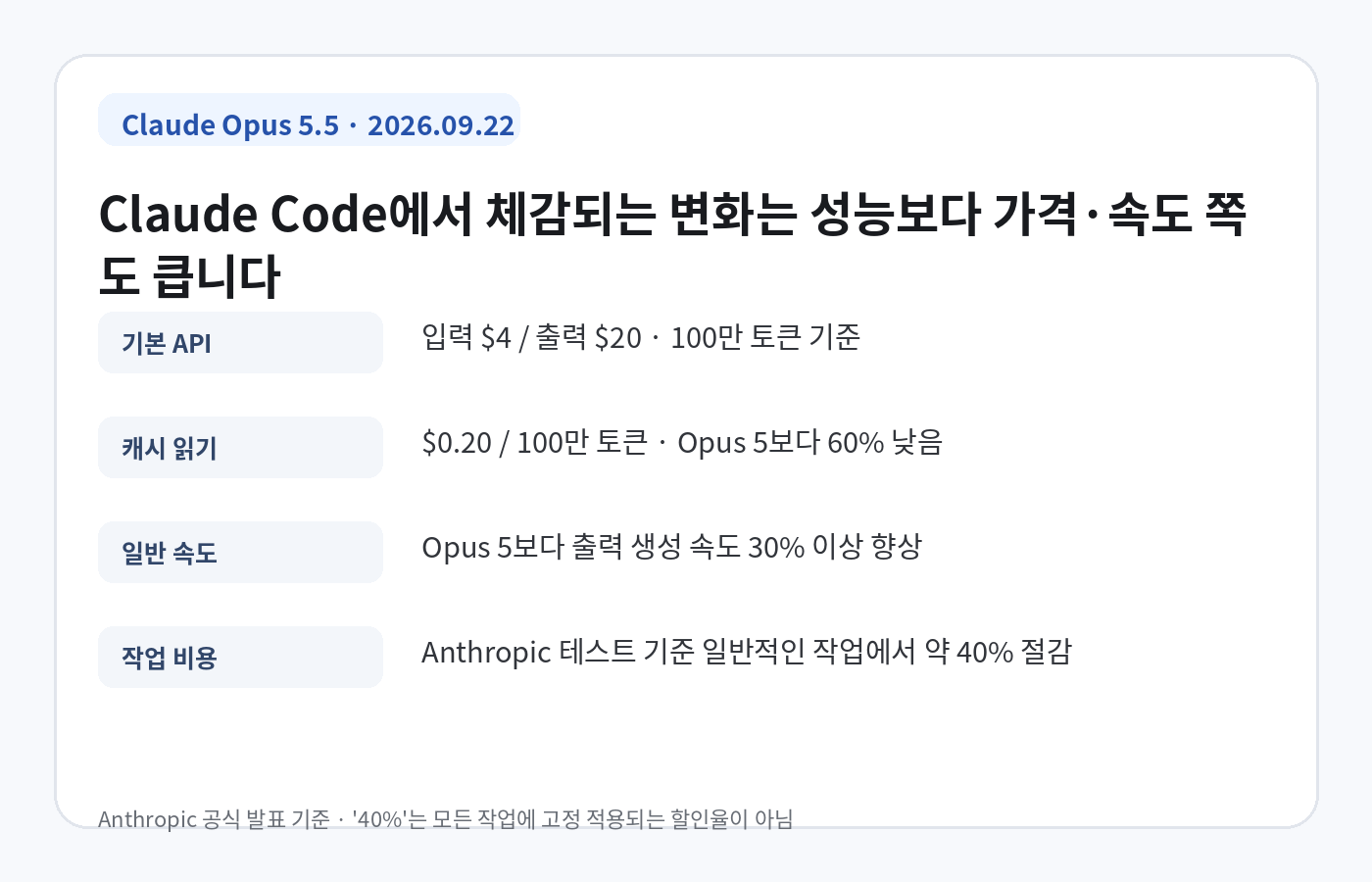 Claude Opus 5.5의 API 가격, 캐시 읽기 가격, 출력 속도와 일반적인 작업 비용 변화 요약