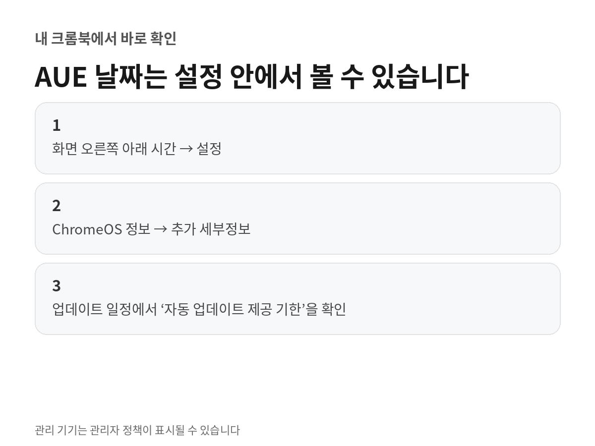 크롬북 설정에서 시간, 설정, ChromeOS 정보, 추가 세부정보, 업데이트 일정 순서로 들어가 자동 업데이트 제공 기한 AUE를 확인하는 단계 카드