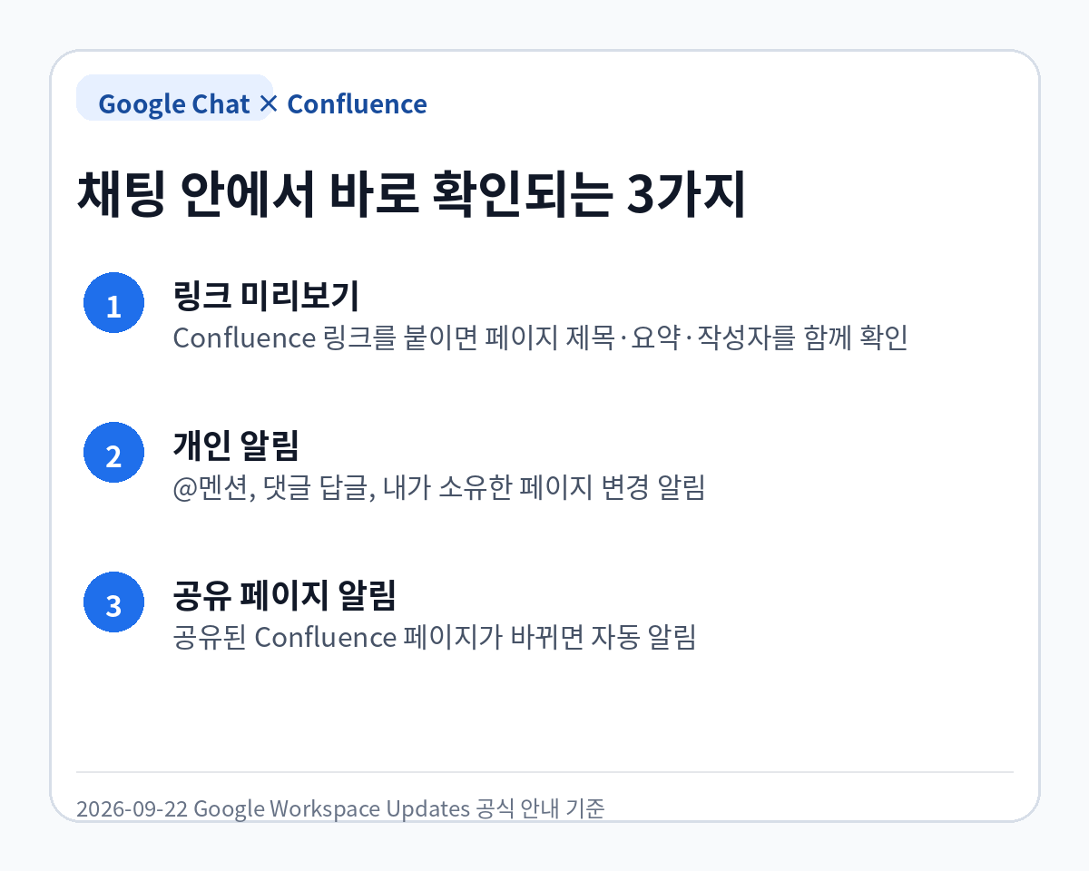 Google Chat에서 Confluence 링크 미리보기, 개인 알림, 공유 페이지 변경 알림 세 가지 기능을 설명한 카드