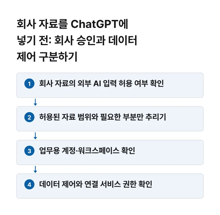 회사 자료를 AI에 입력하기 전 확인할 네 가지 단계