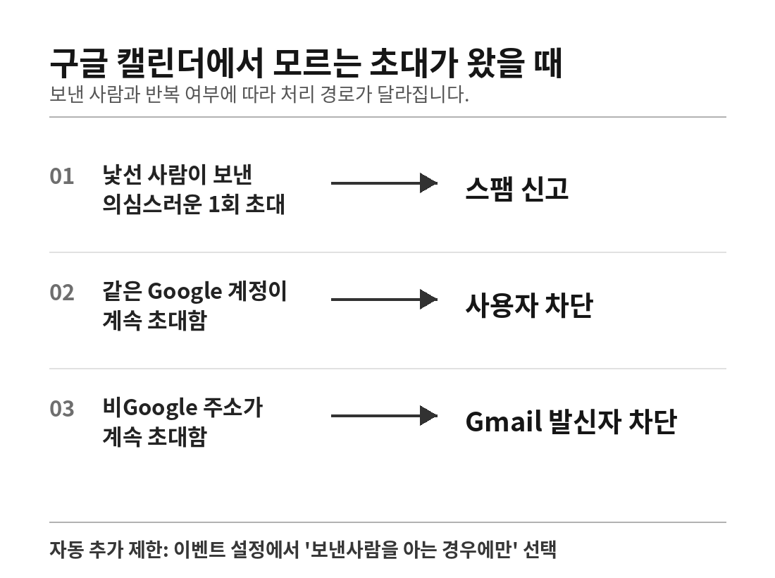 구글 캘린더에서 낯선 1회 초대는 스팸 신고, 같은 Google 계정의 반복 초대는 사용자 차단, 비Google 주소는 Gmail 차단으로 나누는 판단 순서