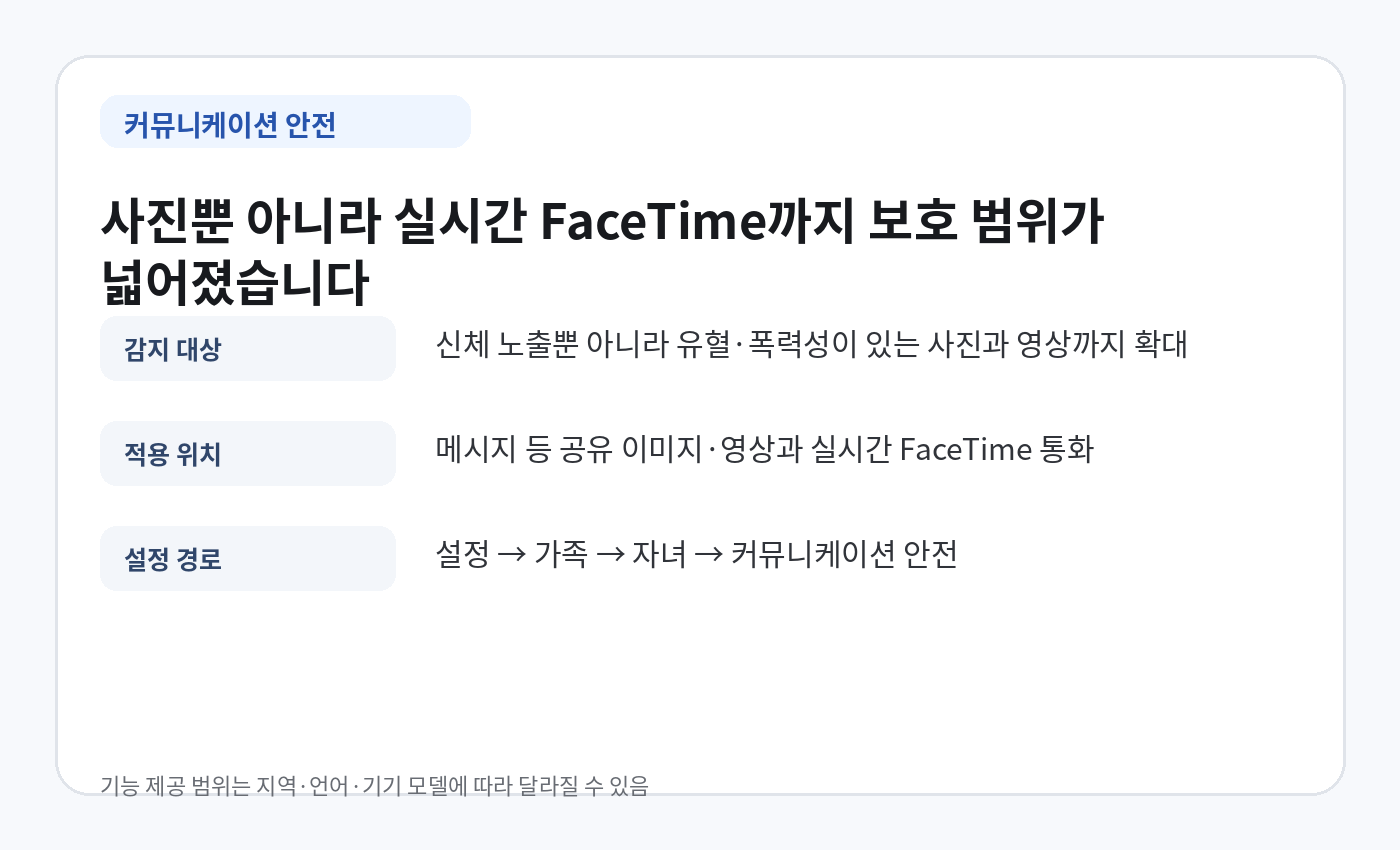 iOS 27 커뮤니케이션 안전 기능의 감지 대상과 설정 경로 안내