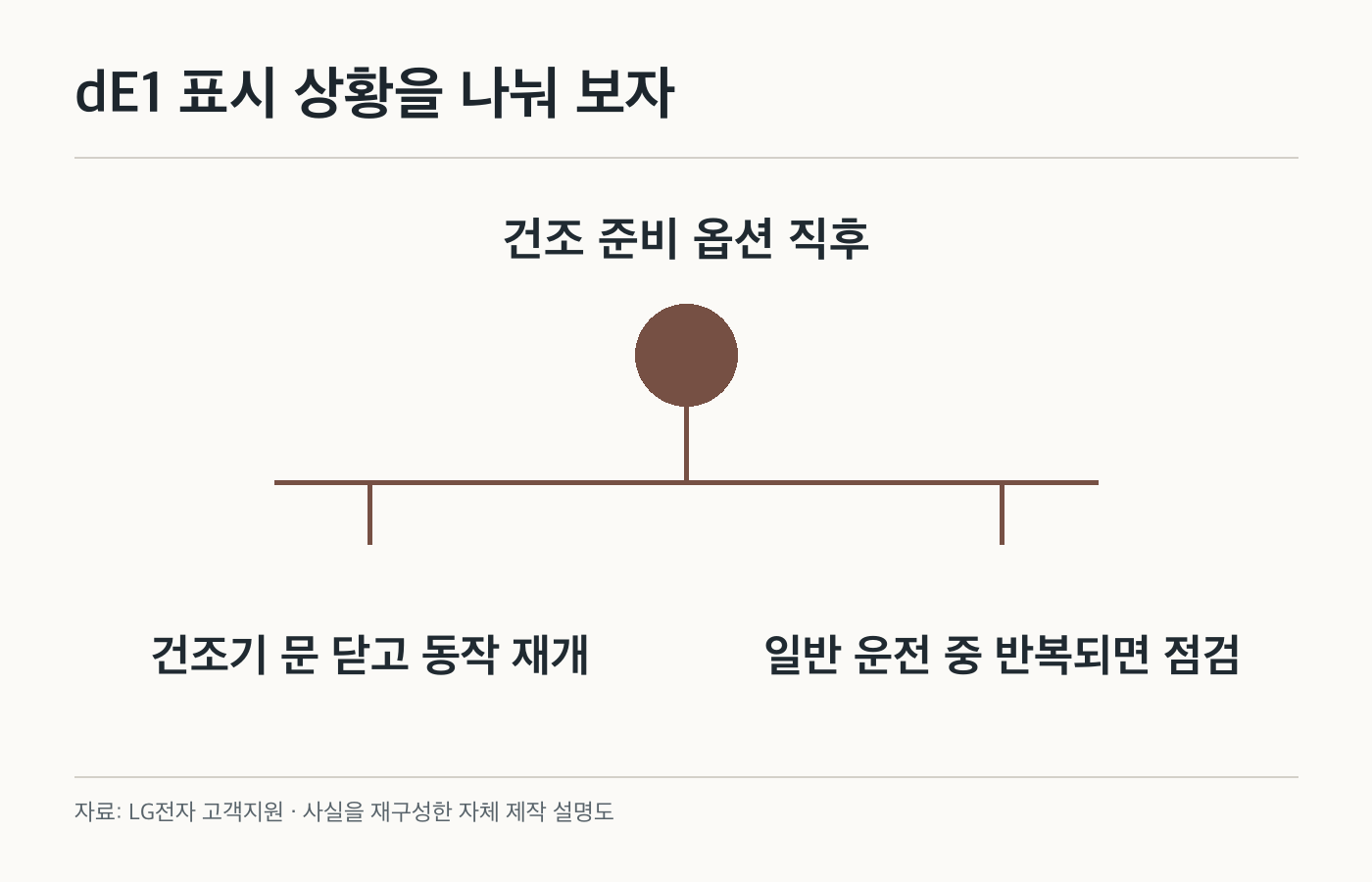 dE1 표시 상황을 나눠 보자: 건조 준비 옵션 직후; 건조기 문 닫고 동작 재개; 일반 운전 중 반복되면 점검. 공식 화면이나 제품 사진이 아닌 자체 제작 설명도