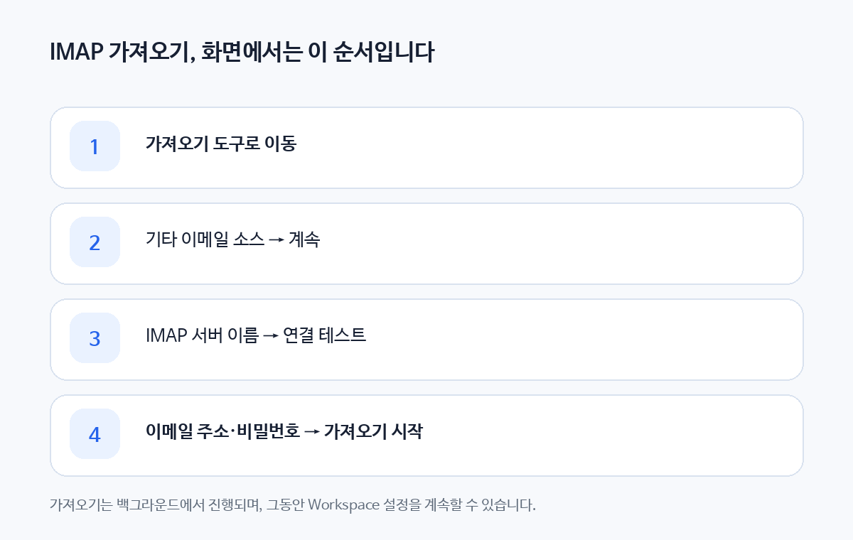 Google Workspace 설정에서 가져오기 도구, 기타 이메일 소스, IMAP 서버 연결 테스트, 이메일 주소와 비밀번호 입력 순서를 보여주는 4단계 카드