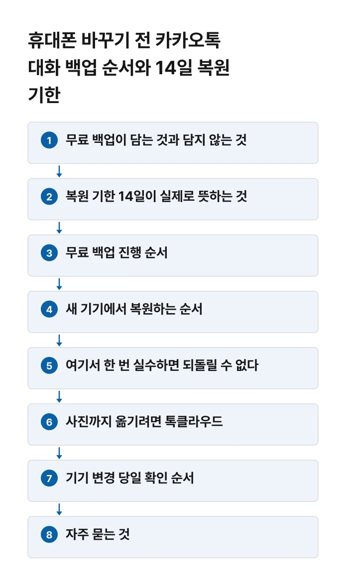 휴대폰 바꾸기 전 카카오톡 대화 백업 순서와 14일 복원 기한 절차 흐름도