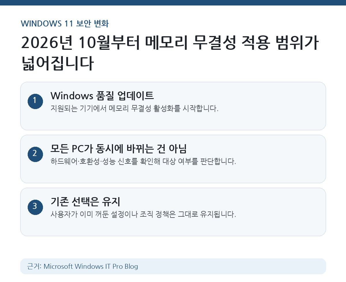 2026년 10월부터 Windows 품질 업데이트가 지원되는 기기에서 메모리 무결성 적용 범위를 확대하고, 기존 사용자·조직 설정은 유지된다는 핵심 내용을 정리한 카드