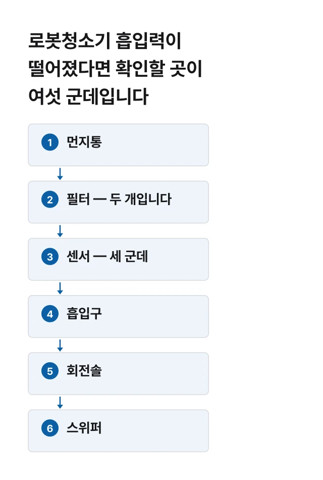 LG 로봇청소기 R9 흡입력이 약해졌을 때 확인할 6곳 공식 안내 화면