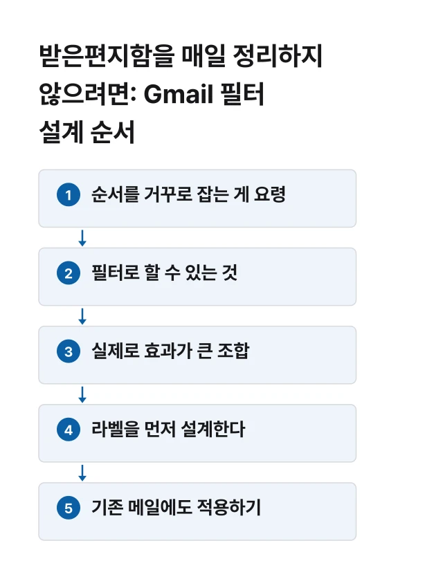 받은편지함을 매일 정리하지 않으려면: Gmail 필터 설계 순서 절차 흐름도