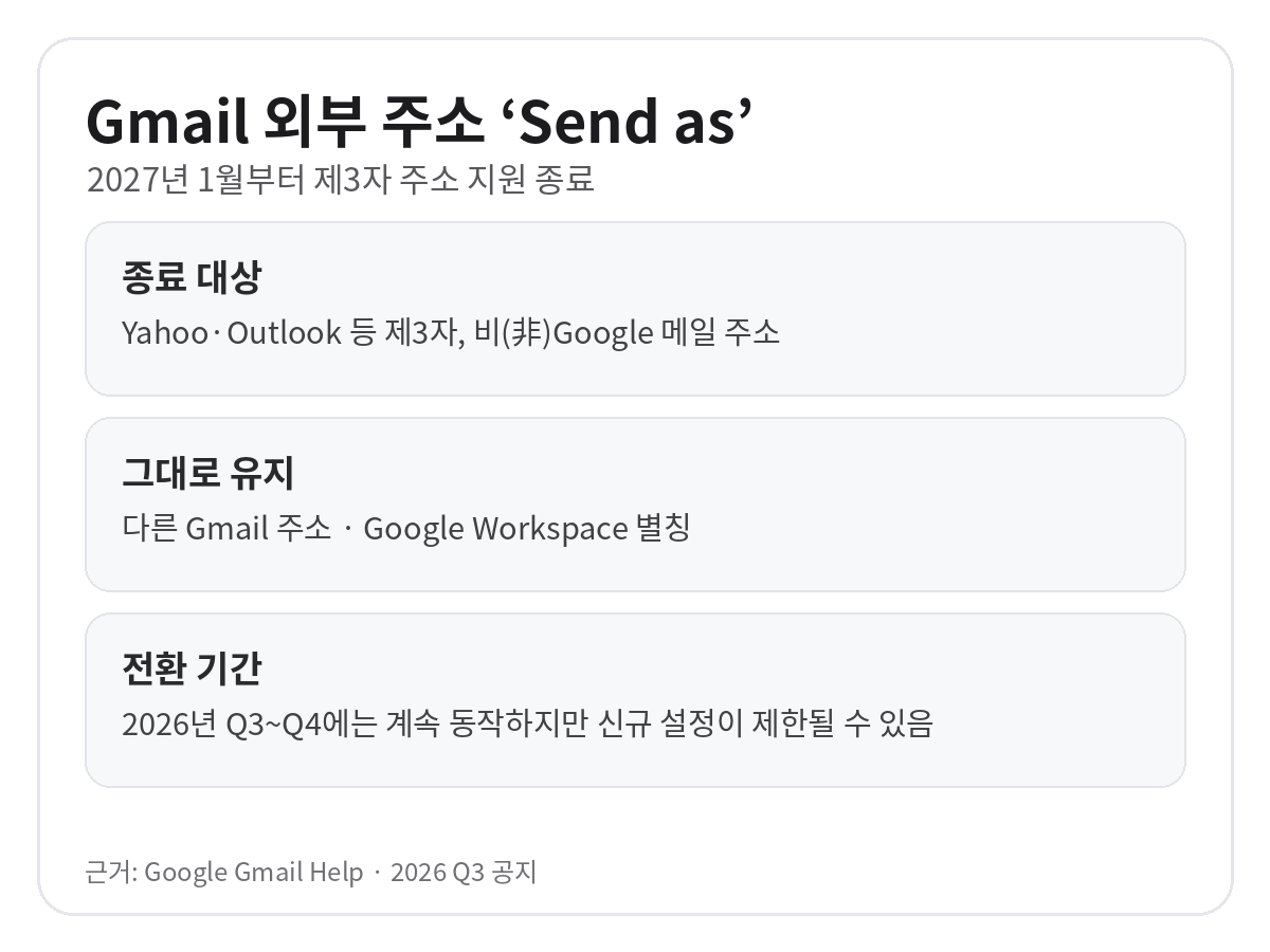 Gmail에서 Yahoo·Outlook 등 제3자 주소의 Send as가 2027년 1월 종료되고 Gmail 주소와 Google Workspace 별칭은 유지된다는 핵심 일정 카드