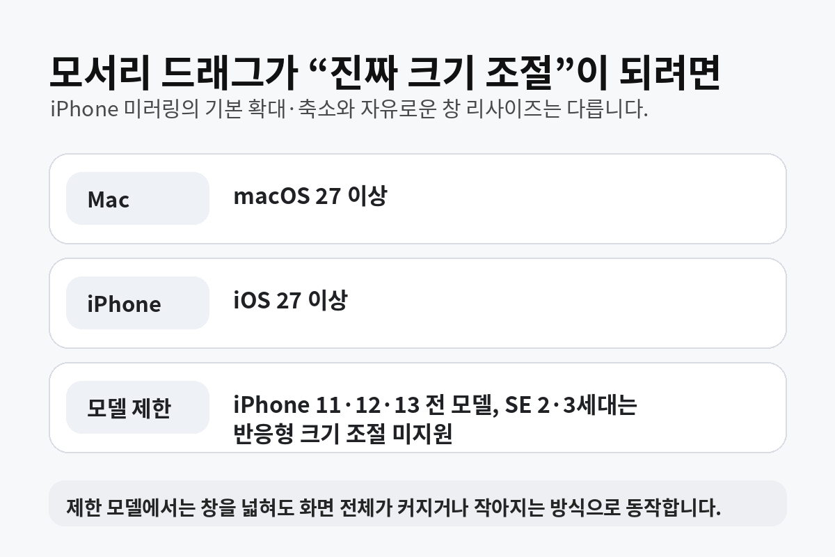 iPhone 미러링의 자유로운 창 크기 조절에 필요한 macOS 27, iOS 27과 미지원 iPhone 모델을 정리한 카드