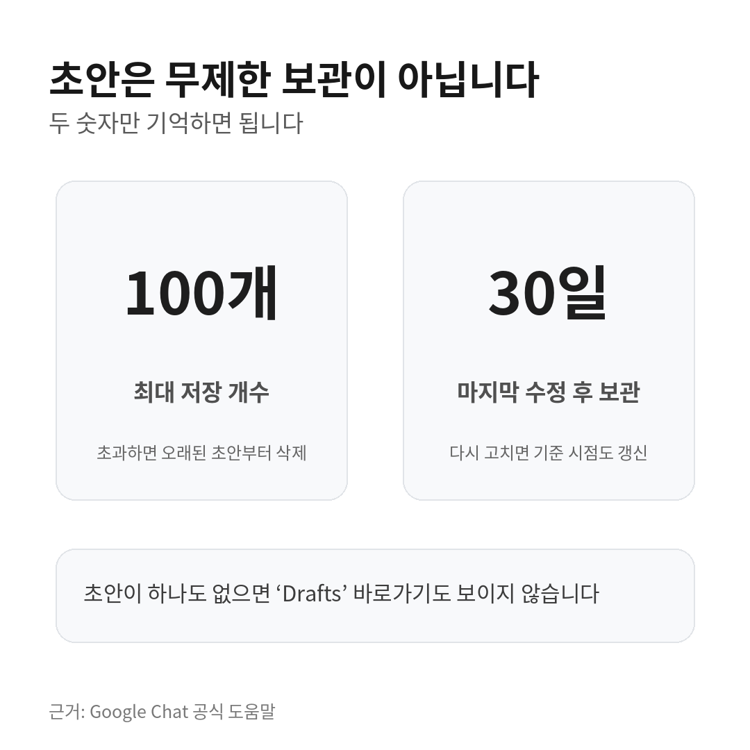 Google Chat 초안은 최대 100개까지 저장되고 마지막 수정 후 30일간 보관되는 제한