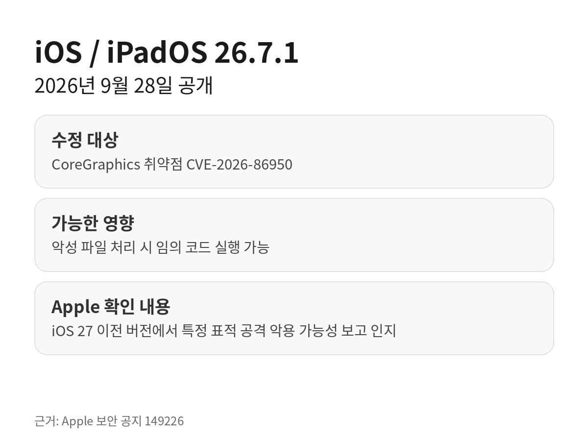 iOS와 iPadOS 26.7.1이 2026년 9월 28일 공개됐고 CVE-2026-86950 CoreGraphics 취약점과 특정 표적 공격 악용 가능성 보고를 다루는 요약 카드