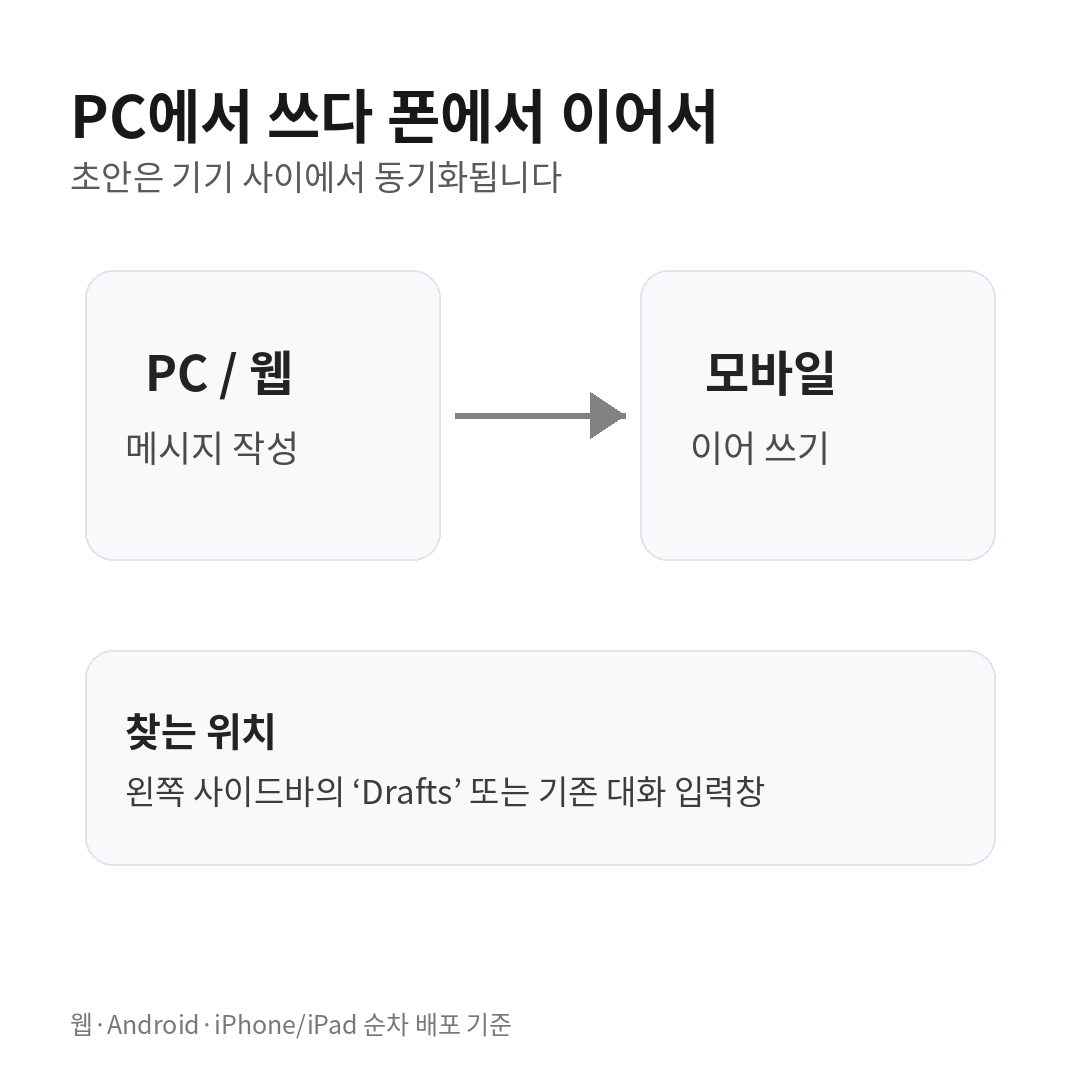 Google Chat에서 PC 웹에서 작성한 초안을 모바일에서 이어 쓰고 Drafts 메뉴나 대화 입력창에서 찾는 흐름