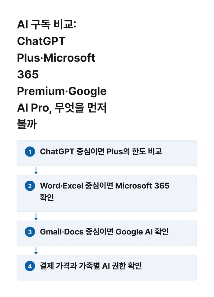 ChatGPT·Microsoft 365·Google AI 요금제 선택 기준